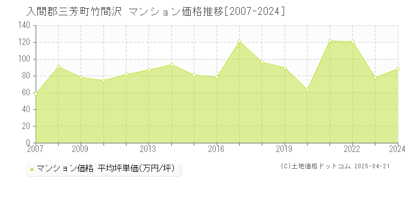 入間郡三芳町竹間沢のマンション価格推移グラフ 