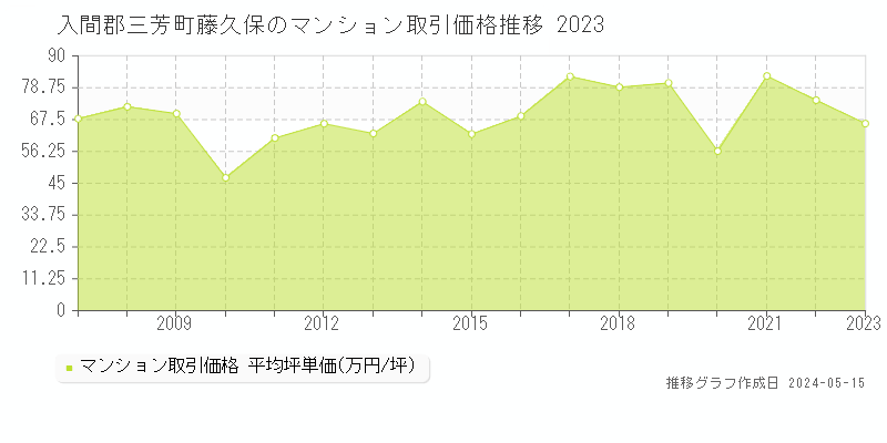 入間郡三芳町藤久保のマンション価格推移グラフ 