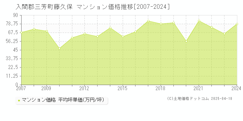 入間郡三芳町藤久保のマンション価格推移グラフ 