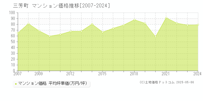 三芳町(埼玉県)のマンション価格推移グラフ(坪単価)[2007-2024年]