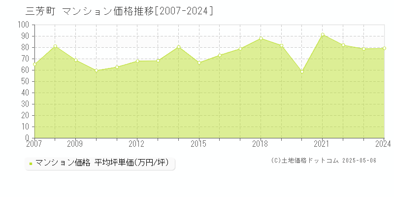 入間郡三芳町のマンション価格推移グラフ 