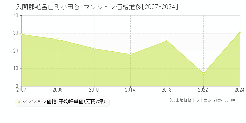 小田谷(入間郡毛呂山町)のマンション価格推移グラフ(坪単価)[2007-2024年]