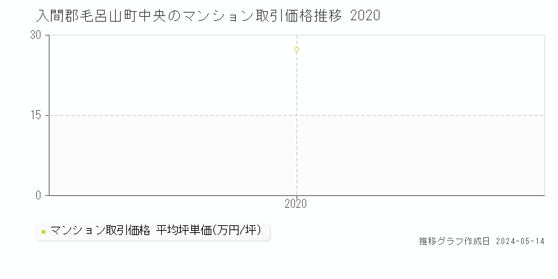 入間郡毛呂山町中央のマンション価格推移グラフ 
