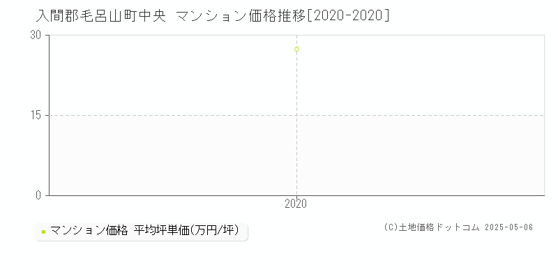 入間郡毛呂山町中央のマンション価格推移グラフ 