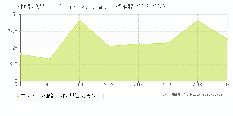 岩井西(入間郡毛呂山町)のマンション価格推移グラフ(坪単価)[2009-2022年]