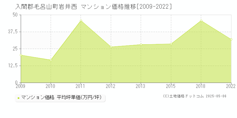 入間郡毛呂山町岩井西のマンション価格推移グラフ 