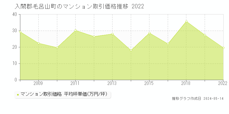 入間郡毛呂山町のマンション価格推移グラフ 