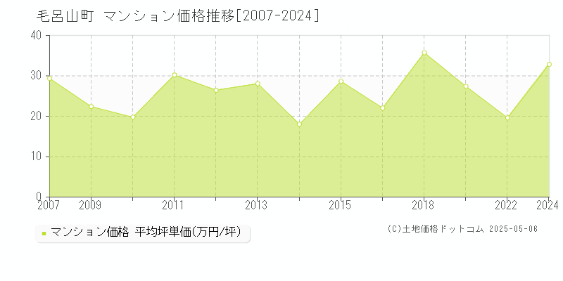 毛呂山町(埼玉県)のマンション価格推移グラフ(坪単価)[2007-2024年]