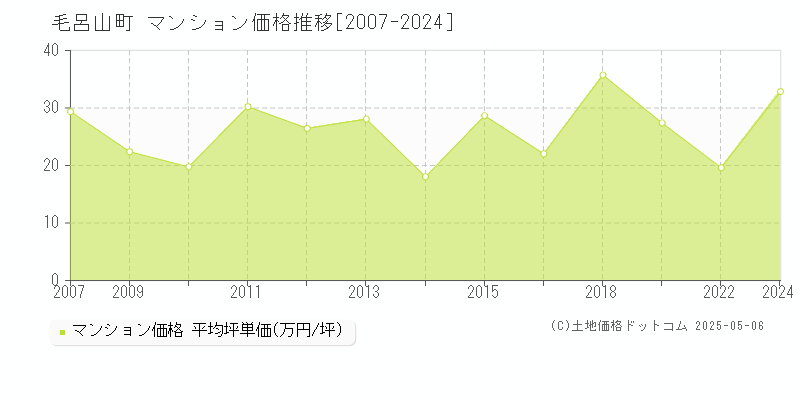 入間郡毛呂山町全域のマンション価格推移グラフ 