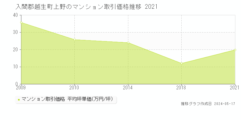 入間郡越生町上野のマンション価格推移グラフ 
