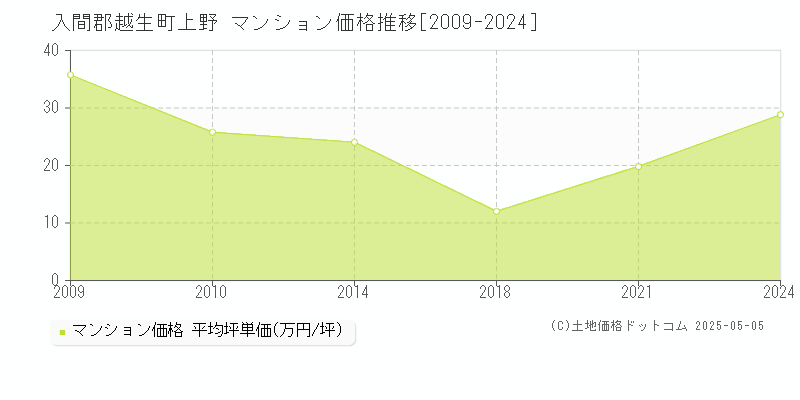 上野(入間郡越生町)のマンション価格推移グラフ(坪単価)[2009-2024年]