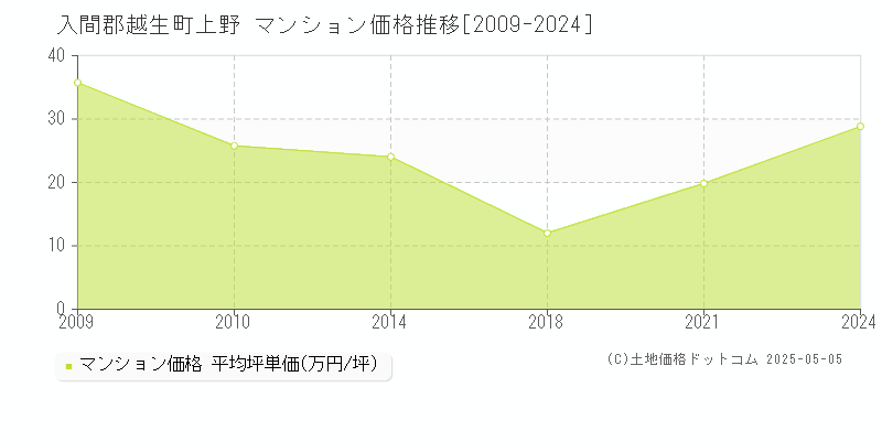 入間郡越生町上野のマンション価格推移グラフ 