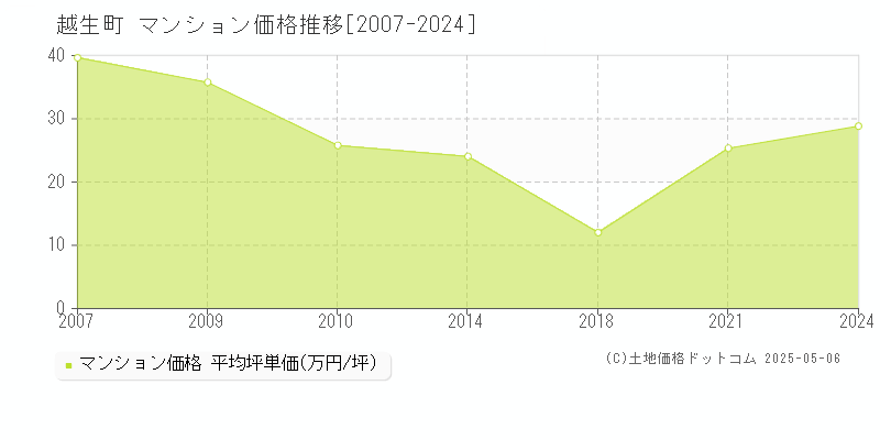 越生町(埼玉県)のマンション価格推移グラフ(坪単価)[2007-2024年]
