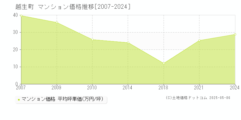 入間郡越生町のマンション価格推移グラフ 