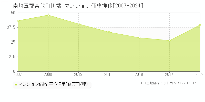 川端(南埼玉郡宮代町)のマンション価格推移グラフ(坪単価)[2007-2024年]