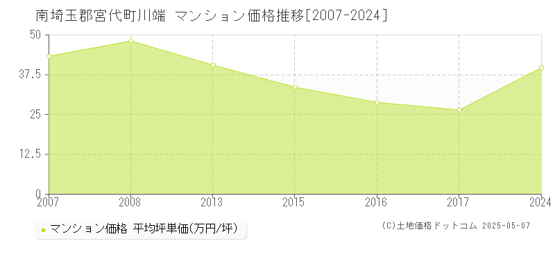 南埼玉郡宮代町川端のマンション価格推移グラフ 