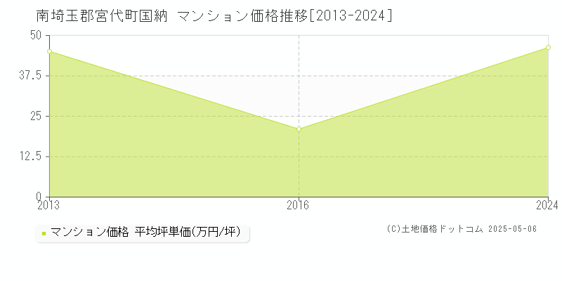 国納(南埼玉郡宮代町)のマンション価格推移グラフ(坪単価)[2013-2024年]