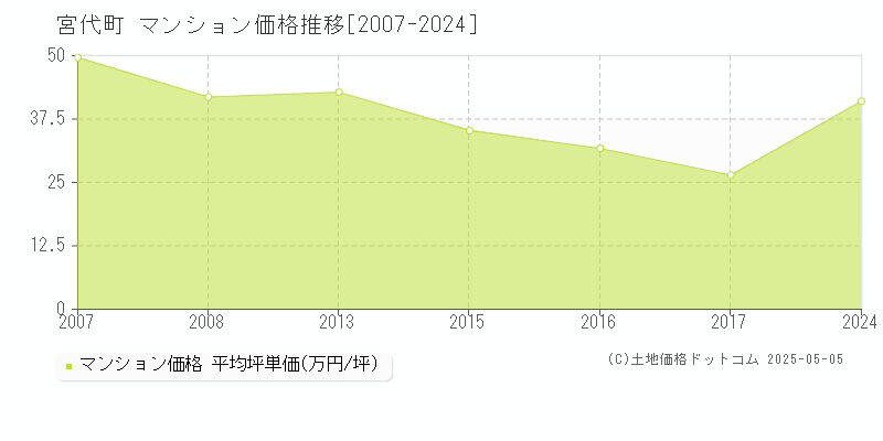 宮代町(埼玉県)のマンション価格推移グラフ(坪単価)[2007-2024年]