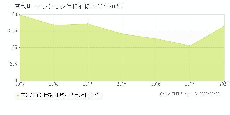 南埼玉郡宮代町のマンション取引事例推移グラフ 