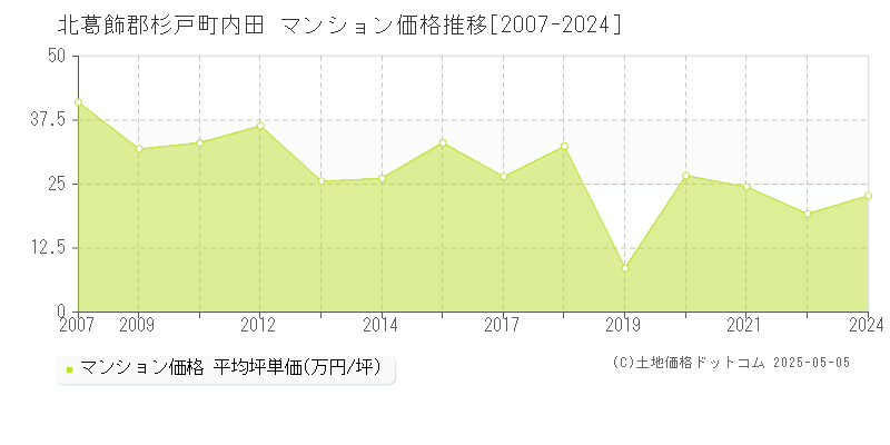 内田(北葛飾郡杉戸町)のマンション価格推移グラフ(坪単価)[2007-2024年]