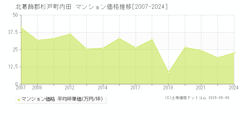 北葛飾郡杉戸町内田のマンション価格推移グラフ 