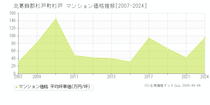 北葛飾郡杉戸町杉戸のマンション価格推移グラフ 