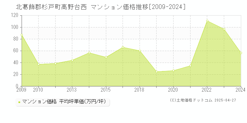 北葛飾郡杉戸町高野台西のマンション価格推移グラフ 