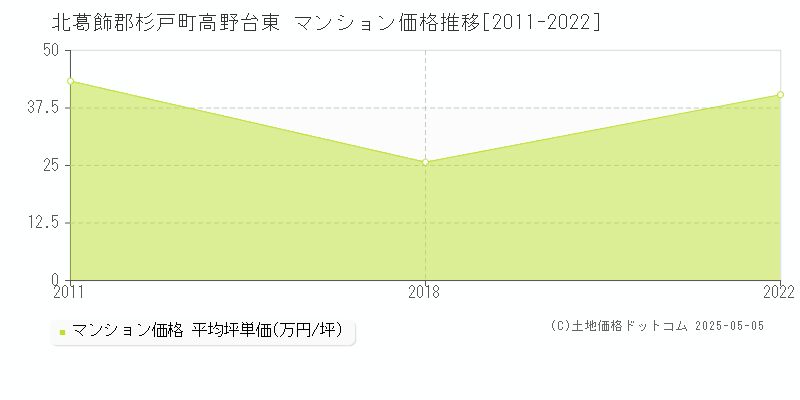 高野台東(北葛飾郡杉戸町)のマンション価格推移グラフ(坪単価)[2011-2022年]