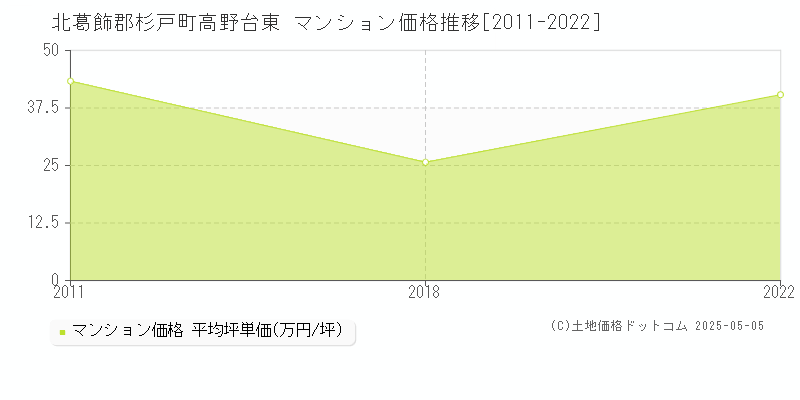 北葛飾郡杉戸町高野台東のマンション価格推移グラフ 