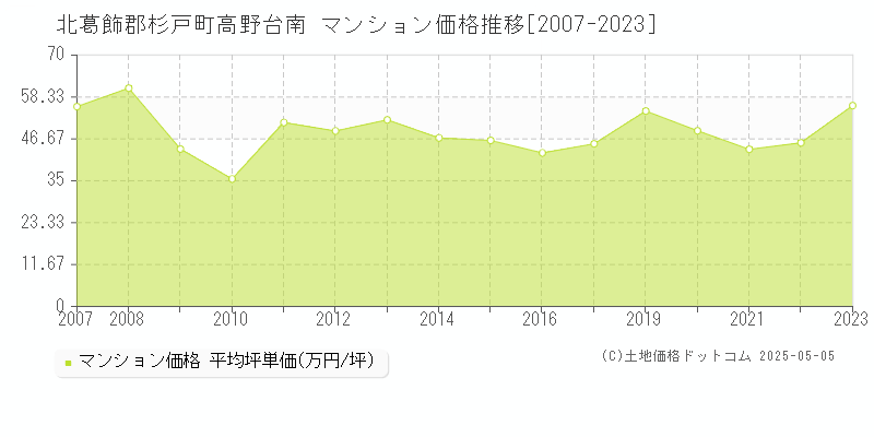 高野台南(北葛飾郡杉戸町)のマンション価格推移グラフ(坪単価)[2007-2023年]