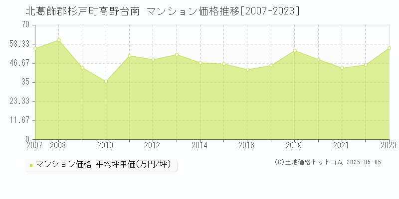 北葛飾郡杉戸町高野台南のマンション価格推移グラフ 