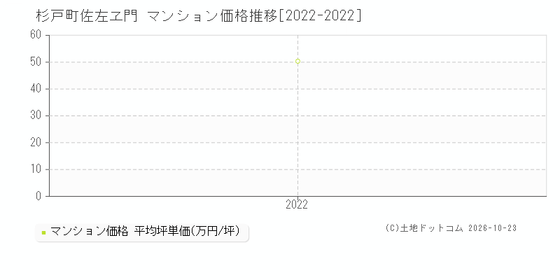 埼玉県杉戸町大字佐左ヱ門のマンション価格推移グラフ(坪単価)[2022-2022年]