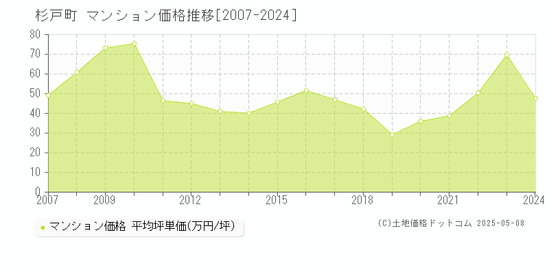 杉戸町(埼玉県)のマンション価格推移グラフ(坪単価)[2007-2024年]