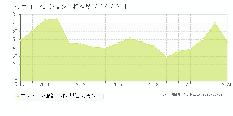 北葛飾郡杉戸町全域のマンション価格推移グラフ 