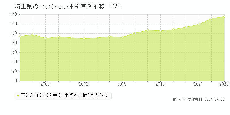 埼玉県のマンション取引価格推移グラフ 