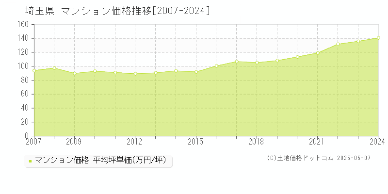 埼玉県のマンション価格推移グラフ(坪単価)[2007-2024年]