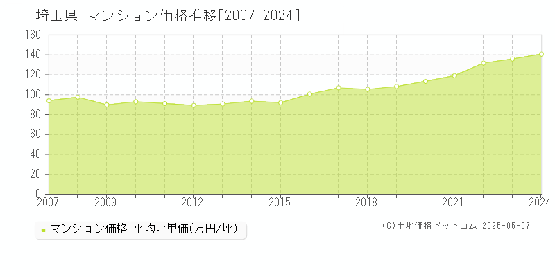 埼玉県のマンション取引価格推移グラフ 