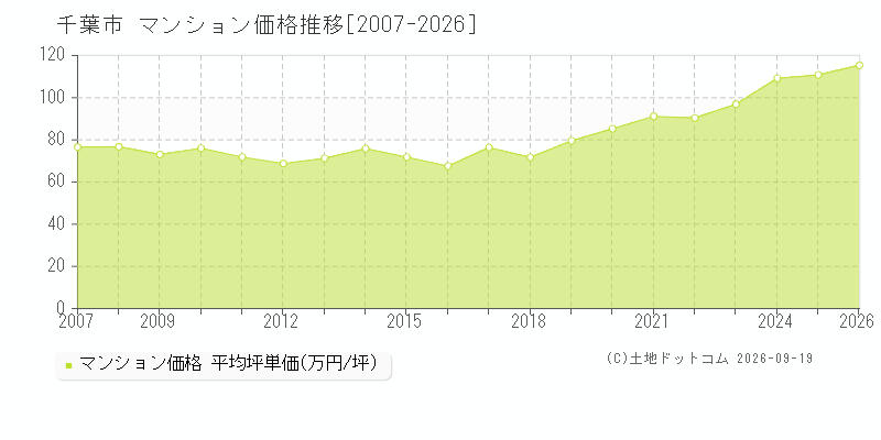 千葉県千葉市のマンション価格推移グラフ(坪単価)[2007-2026年]