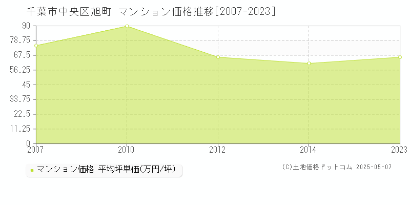 旭町(千葉市中央区)のマンション価格推移グラフ(坪単価)[2007-2023年]