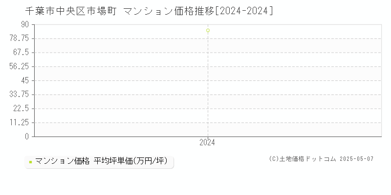 市場町(千葉市中央区)のマンション価格推移グラフ(坪単価)[2024-2024年]