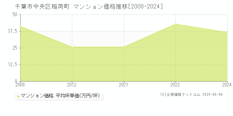 稲荷町(千葉市中央区)のマンション価格推移グラフ(坪単価)[2008-2024年]