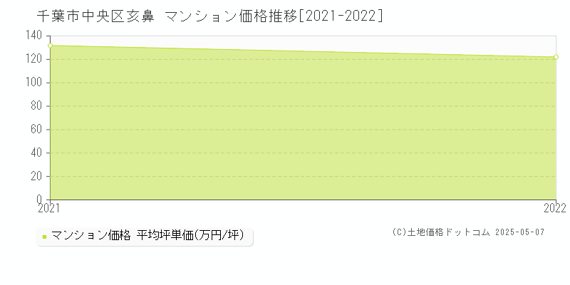 千葉市中央区亥鼻のマンション取引事例推移グラフ 