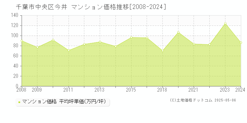 今井(千葉市中央区)のマンション価格推移グラフ(坪単価)[2008-2024年]