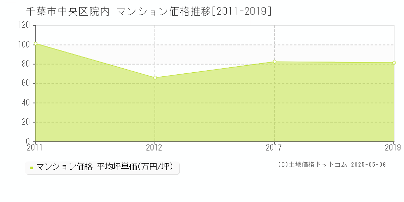 院内(千葉市中央区)のマンション価格推移グラフ(坪単価)[2011-2019年]