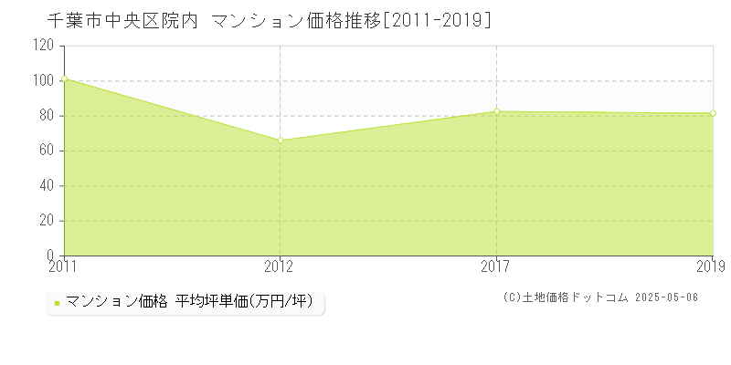 千葉市中央区院内のマンション取引事例推移グラフ 