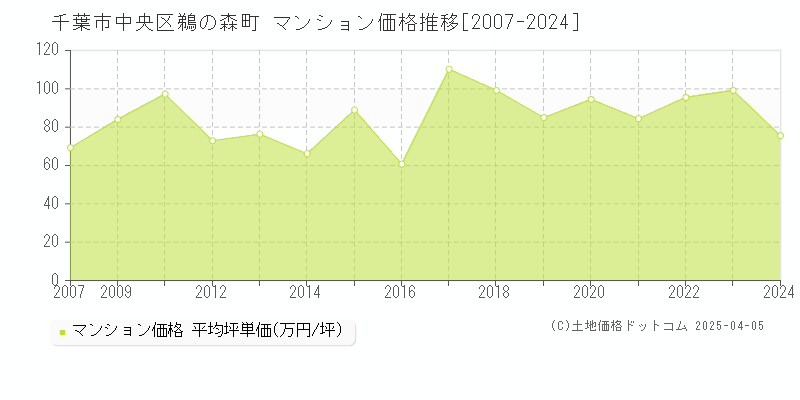 千葉市中央区鵜の森町のマンション取引事例推移グラフ 