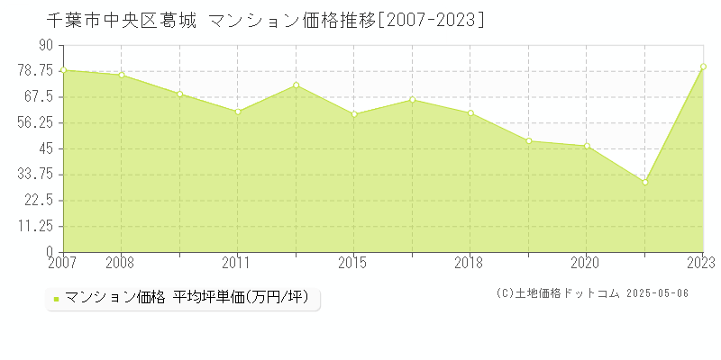 葛城(千葉市中央区)のマンション価格推移グラフ(坪単価)[2007-2023年]