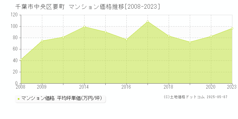 要町(千葉市中央区)のマンション価格推移グラフ(坪単価)[2008-2023年]