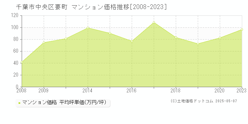 千葉市中央区要町のマンション価格推移グラフ 