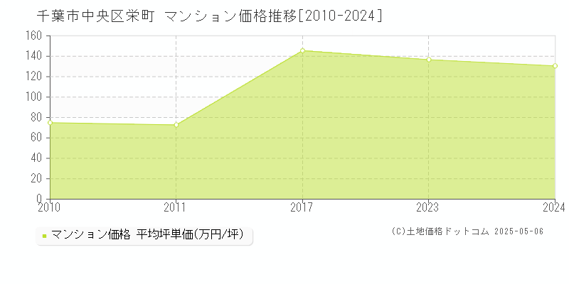 栄町(千葉市中央区)のマンション価格推移グラフ(坪単価)[2010-2024年]
